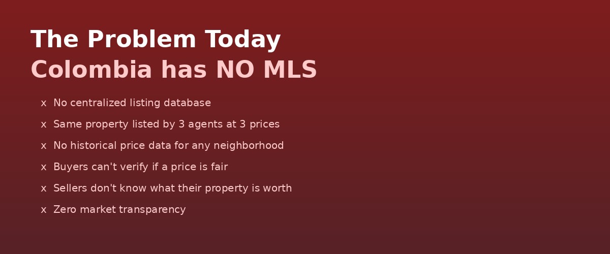 The problem - Colombia has no MLS, no centralized listings, no price data