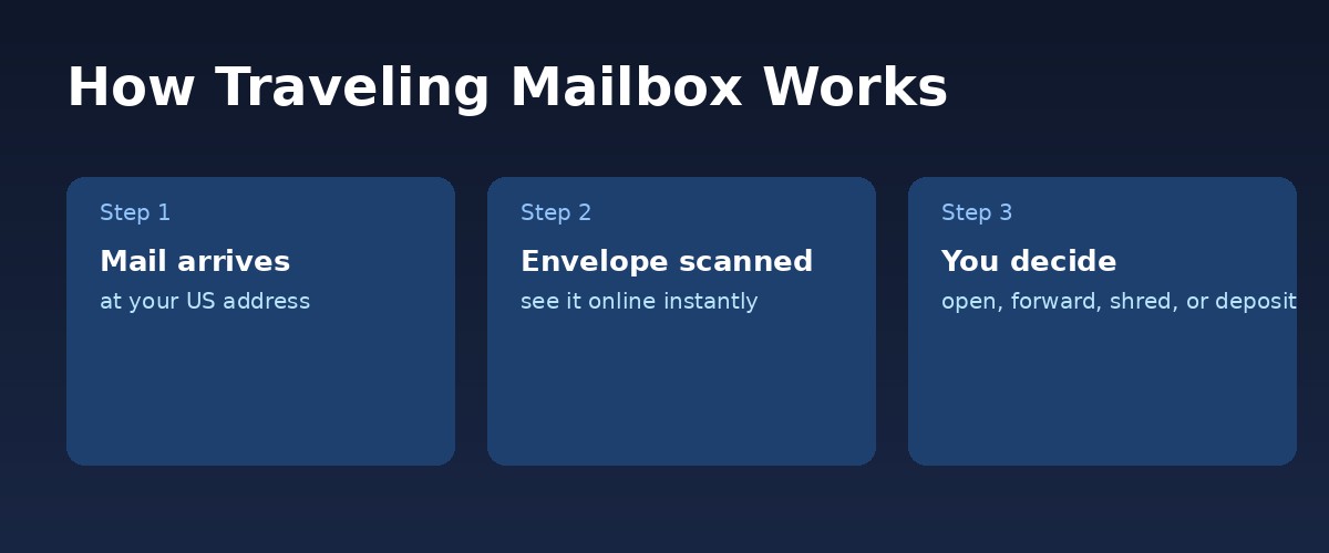 How Traveling Mailbox works - mail arrives, envelope scanned, you decide what to do